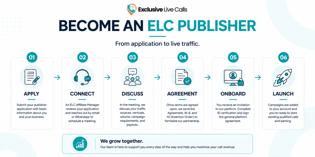 Steps to become a Pay Per Call publisher with Exclusive Live Calls