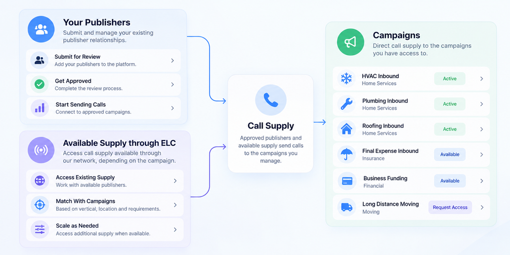 Publisher and call supply workflow